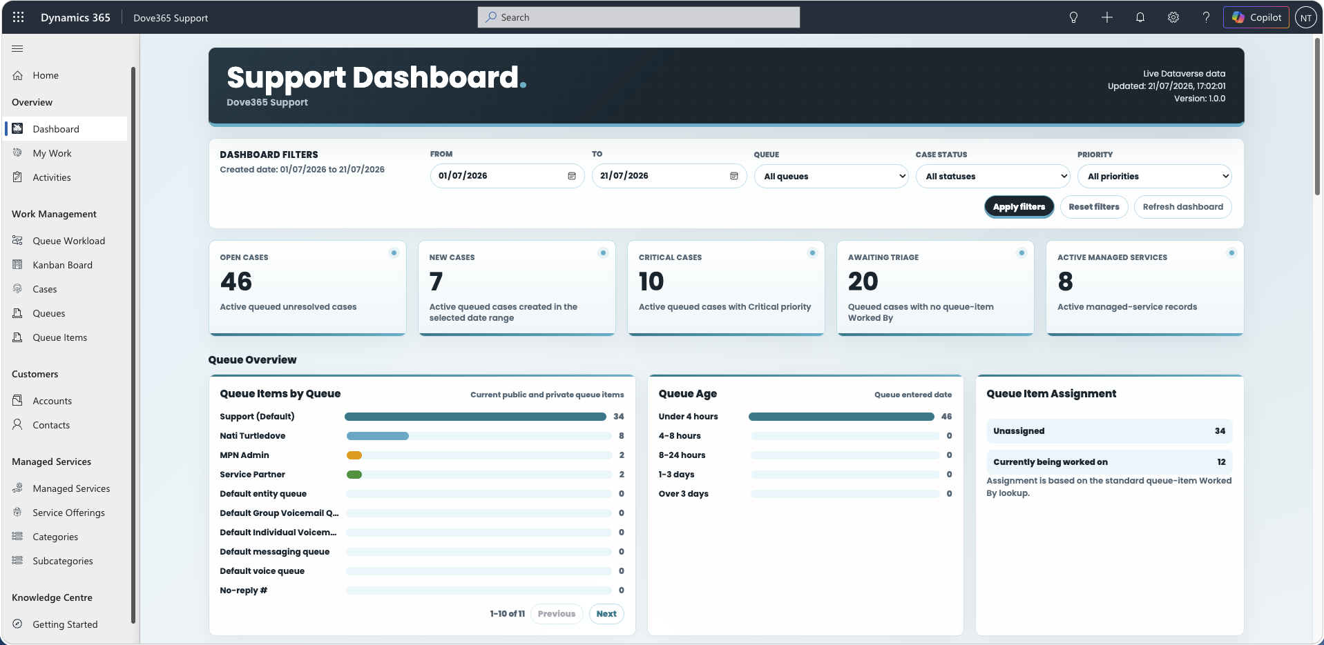 Dove365 Support team dashboard showing case volumes and queue load
